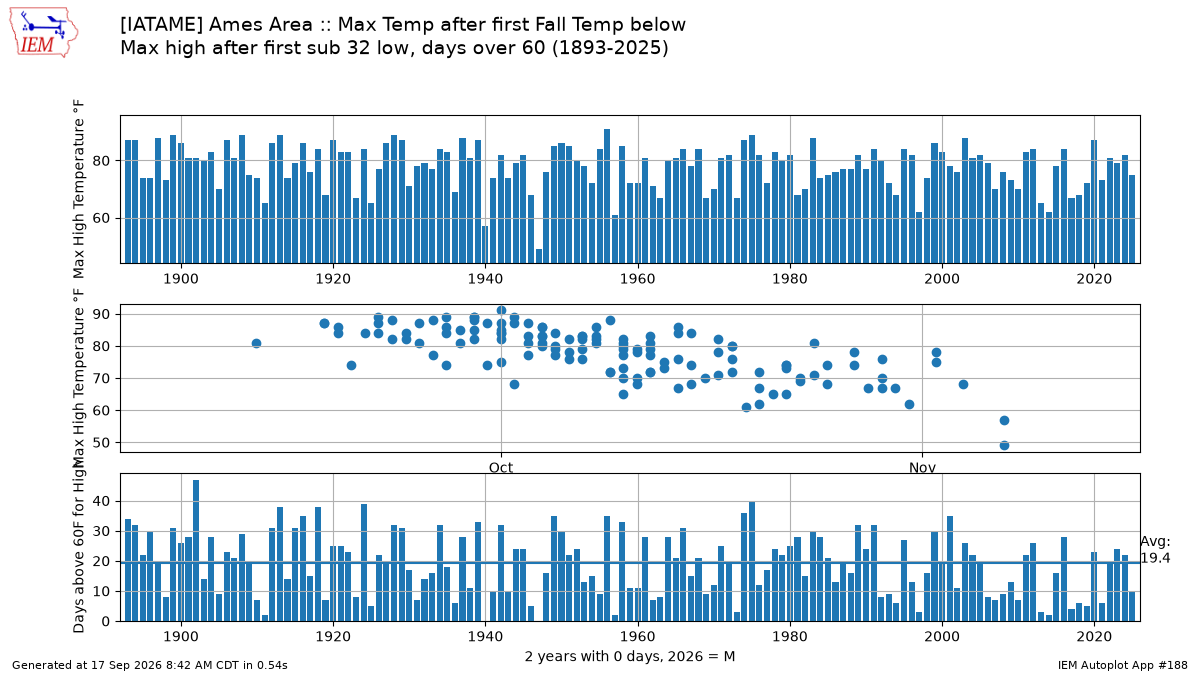 Generated chart