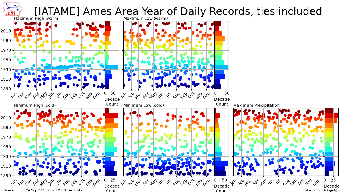 Generated chart