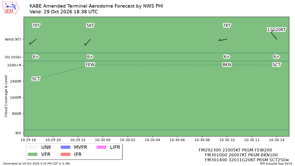 TAF Visualization for KABE