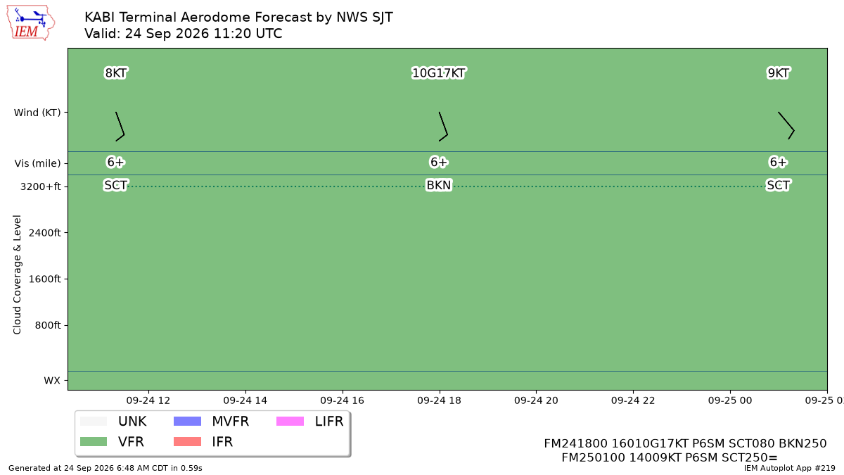 TAF Visualization for KABI