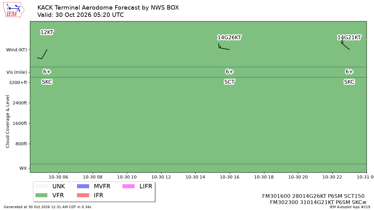TAF Visualization for KACK