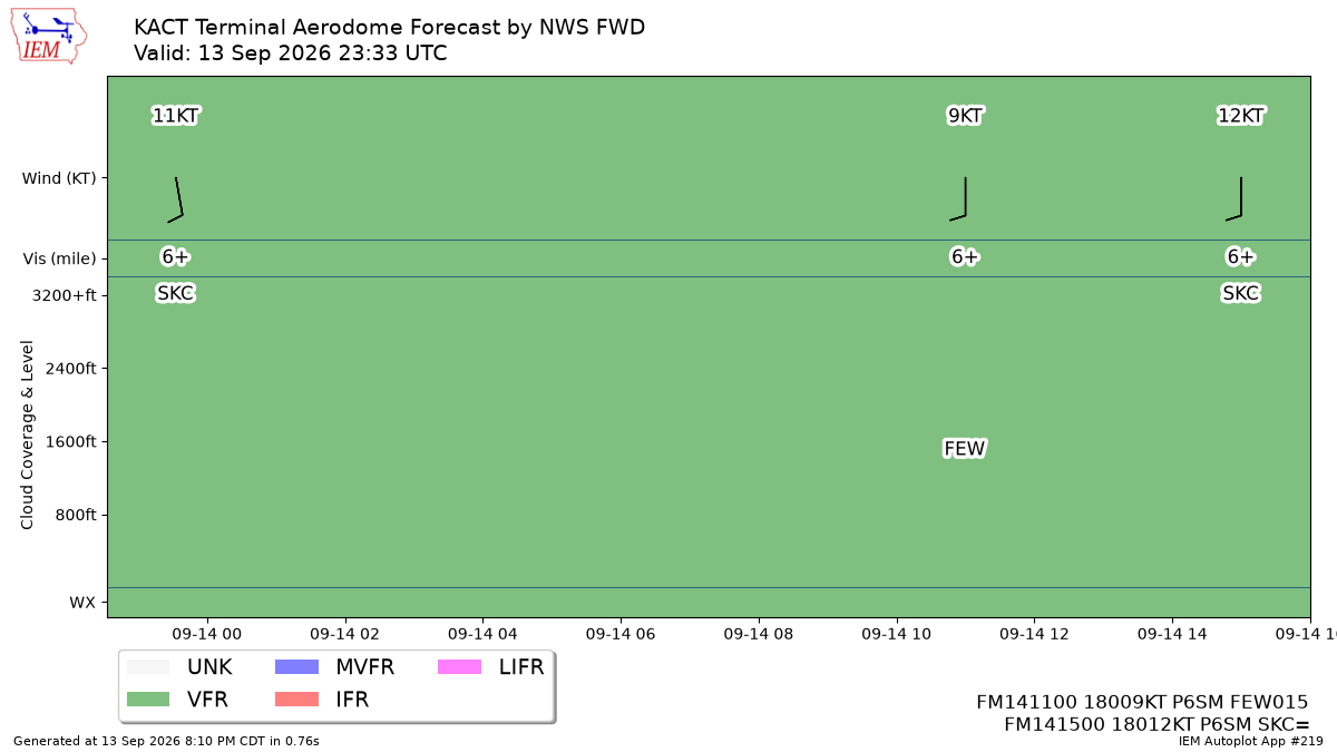 TAF Visualization for KACT