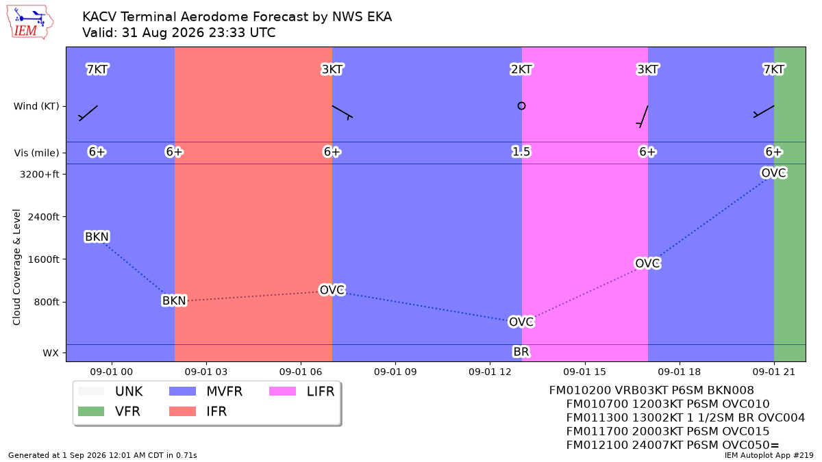 TAF Visualization for KACV