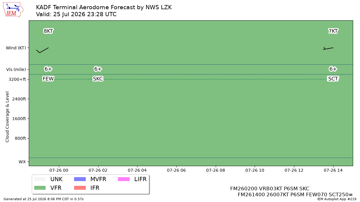 TAF Visualization for KADF