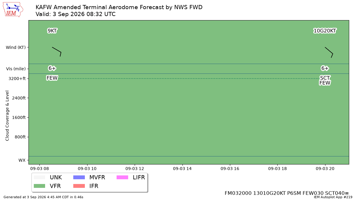 TAF Visualization for KAFW