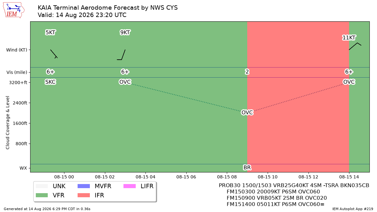 TAF Visualization for KAIA