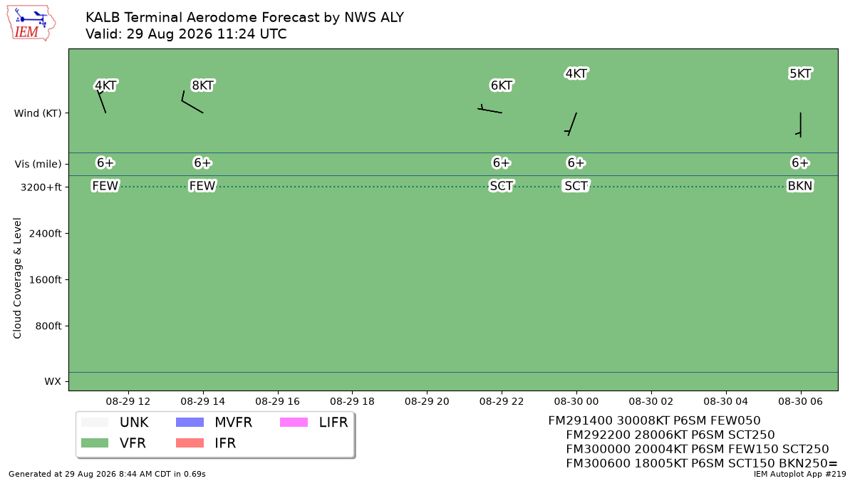 TAF Visualization for KALB