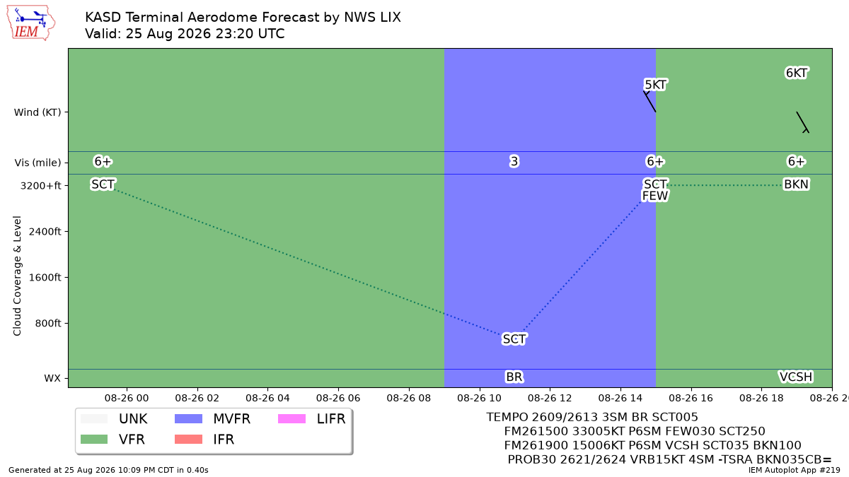 TAF Visualization for KASD