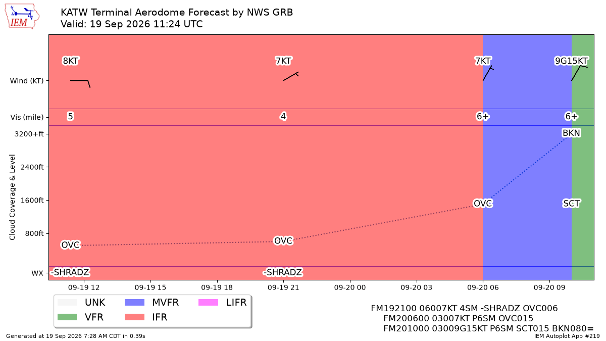 TAF Visualization for KATW