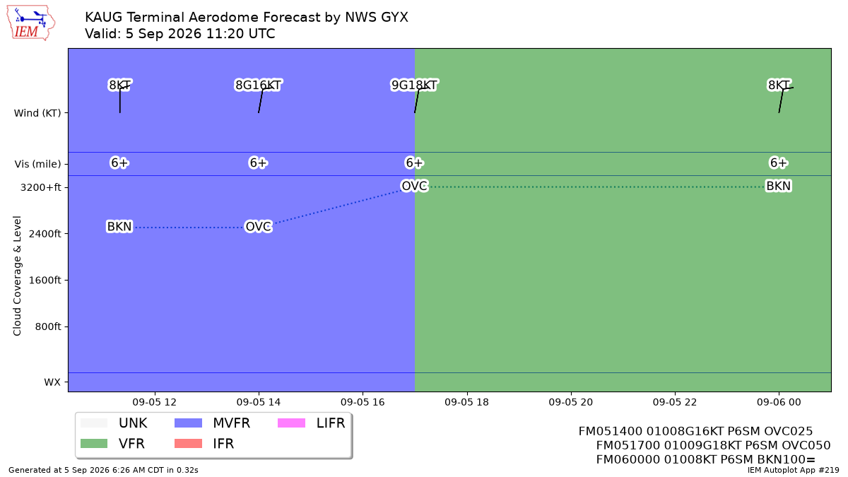 TAF Visualization for KAUG