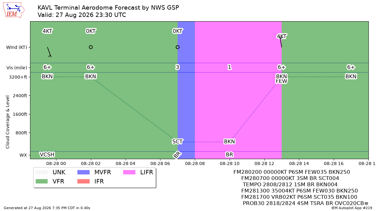 TAF Visualization for KAVL