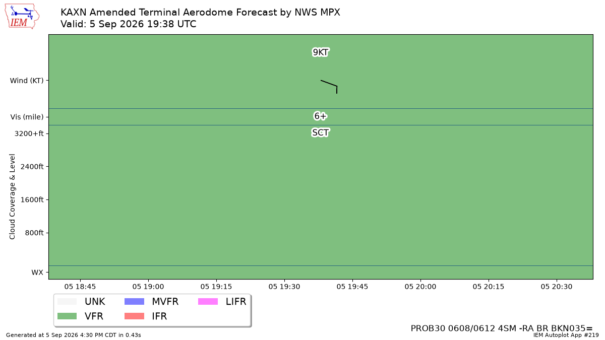TAF Visualization for KAXN