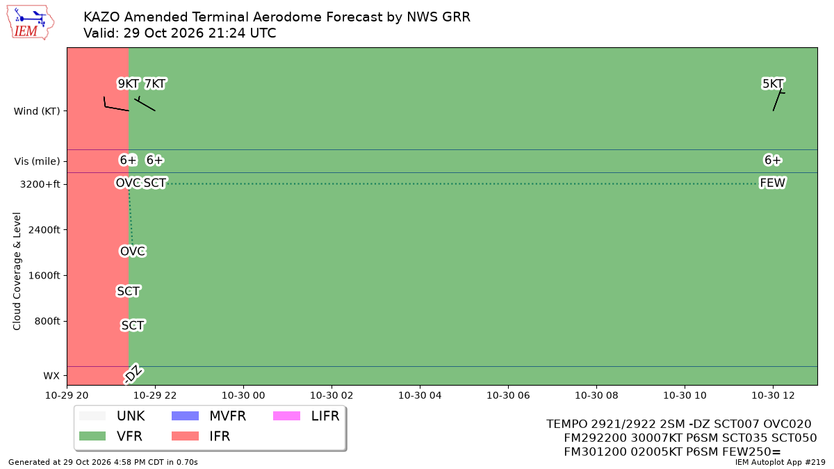 TAF Visualization for KAZO