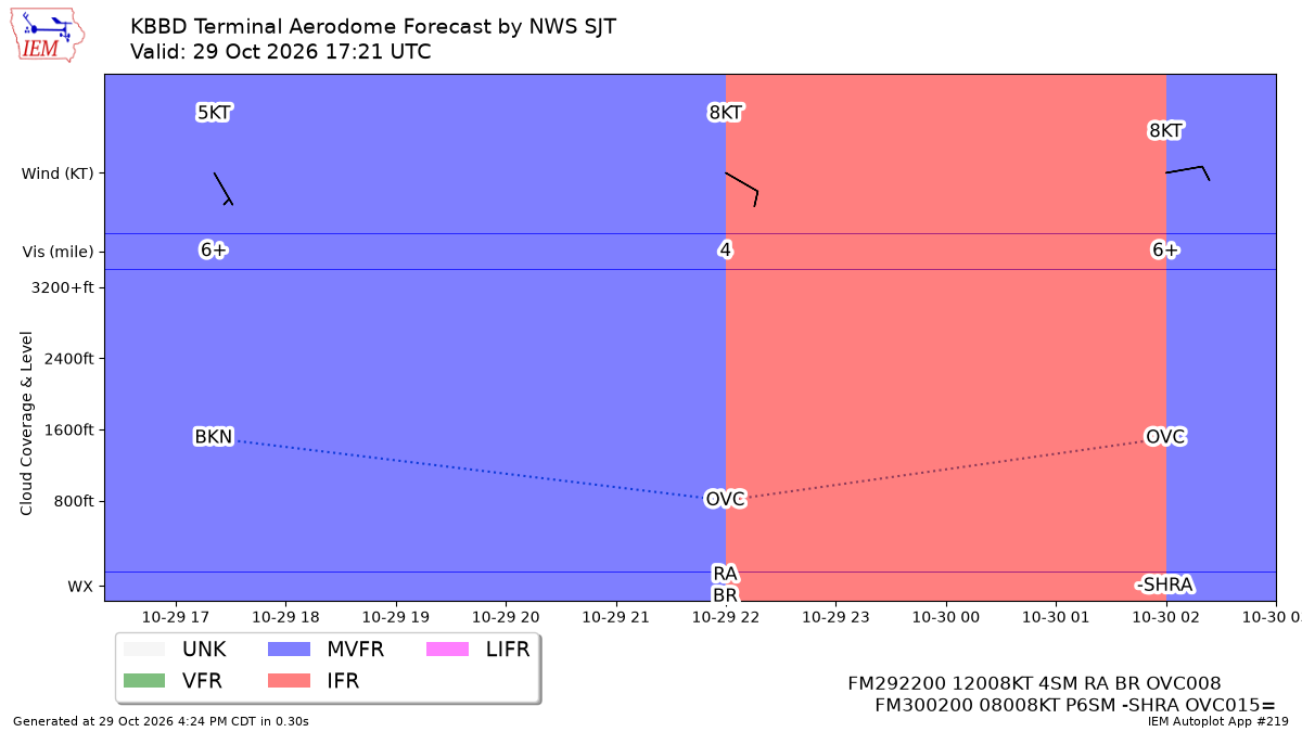 TAF Visualization for KBBD