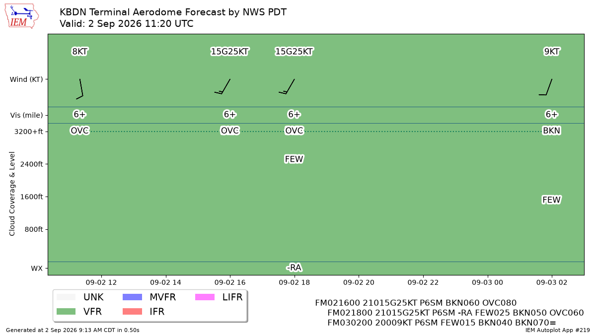 TAF Visualization for KBDN