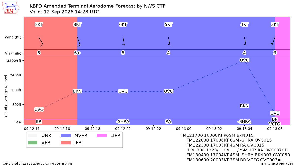 TAF Visualization for KBFD
