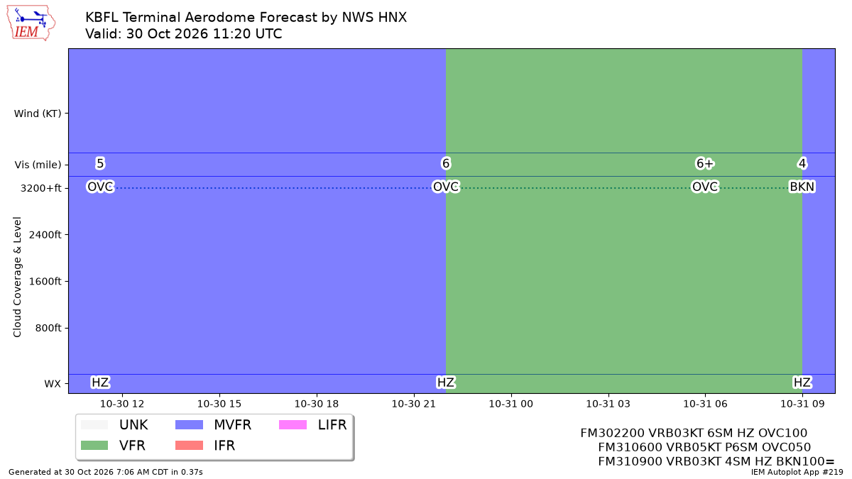 TAF Visualization for KBFL