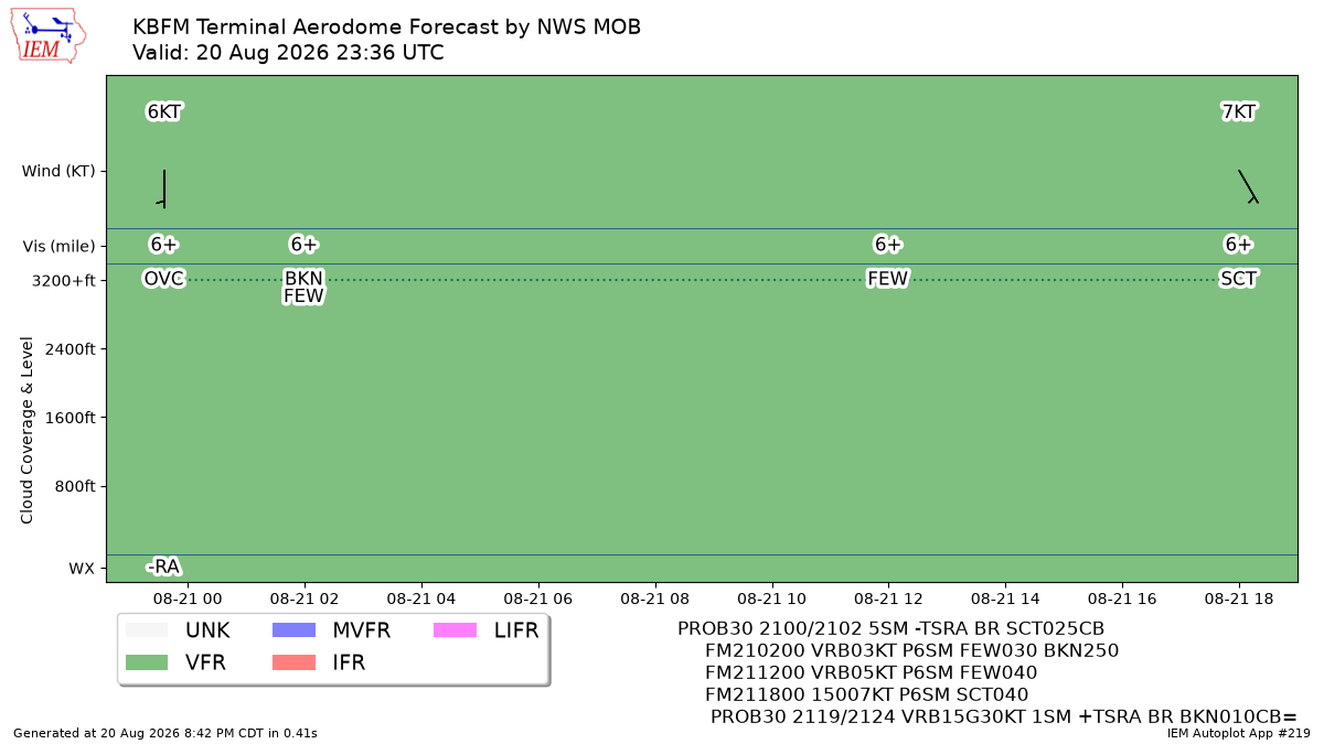 TAF Visualization for KBFM