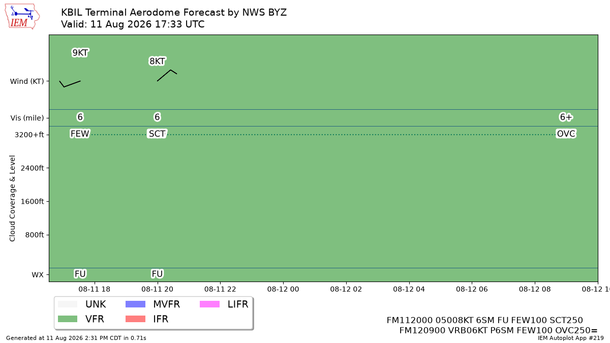 TAF Visualization for KBIL