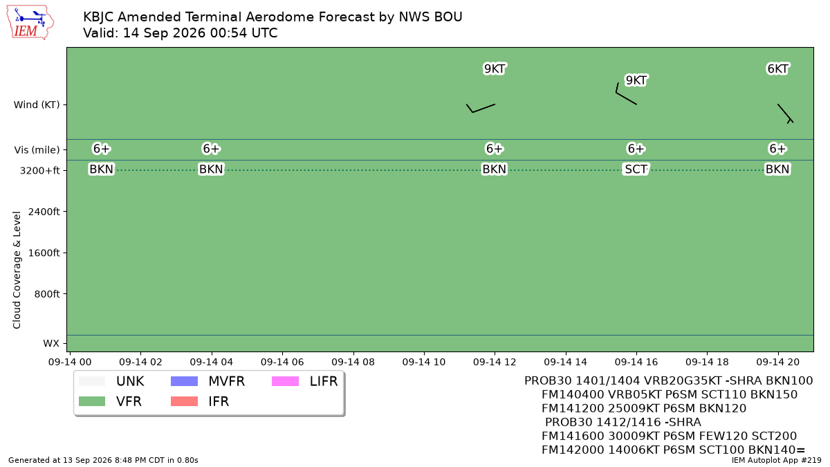 TAF Visualization for KBJC