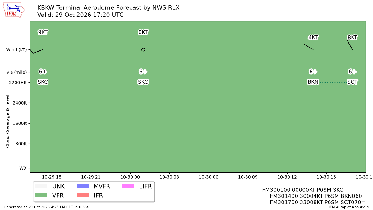TAF Visualization for KBKW