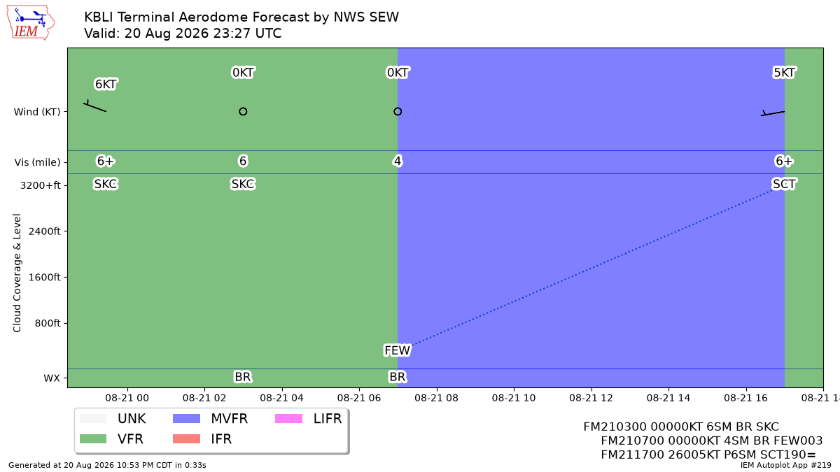 TAF Visualization for KBLI