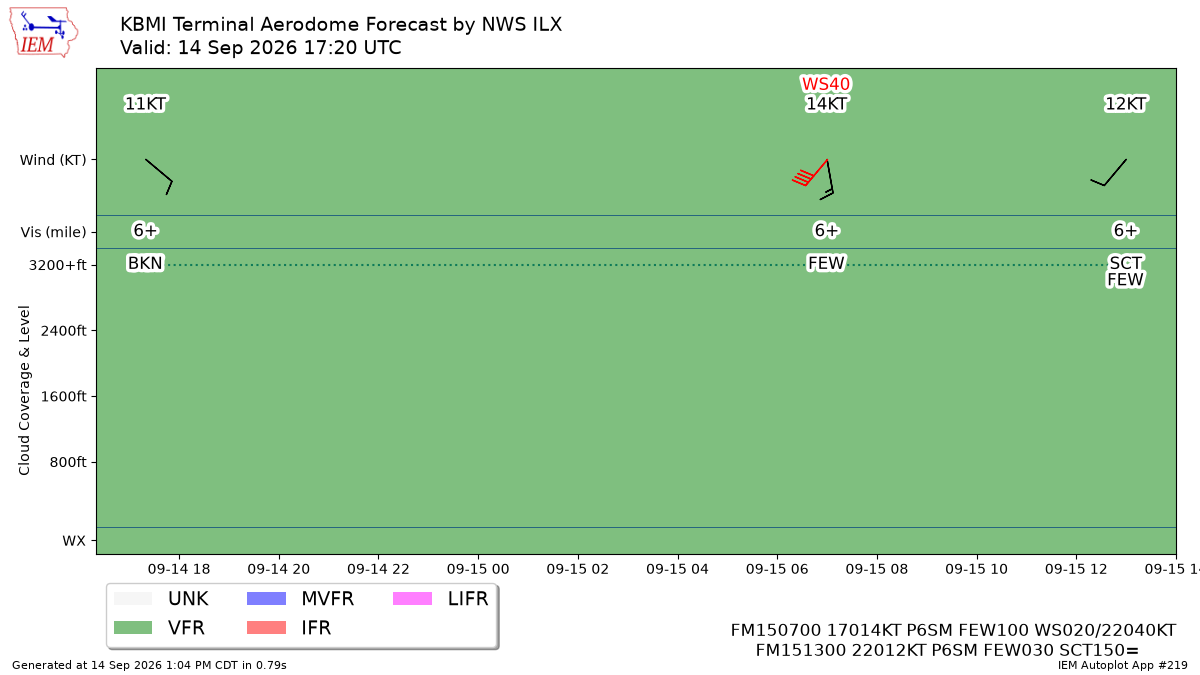 TAF Visualization for KBMI