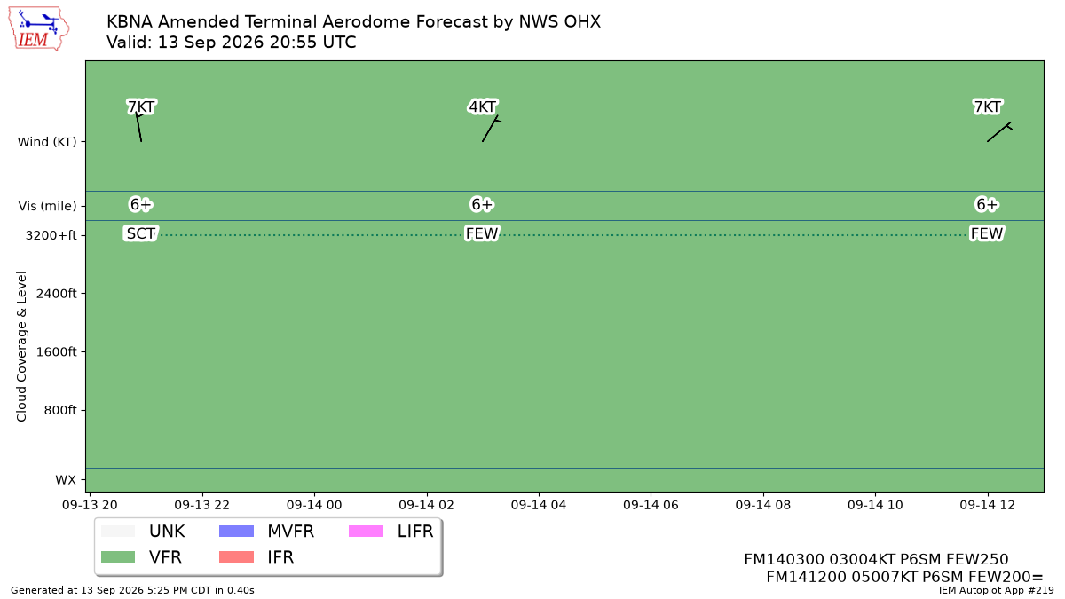 TAF Visualization for KBNA