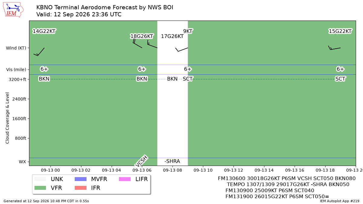 TAF Visualization for KBNO