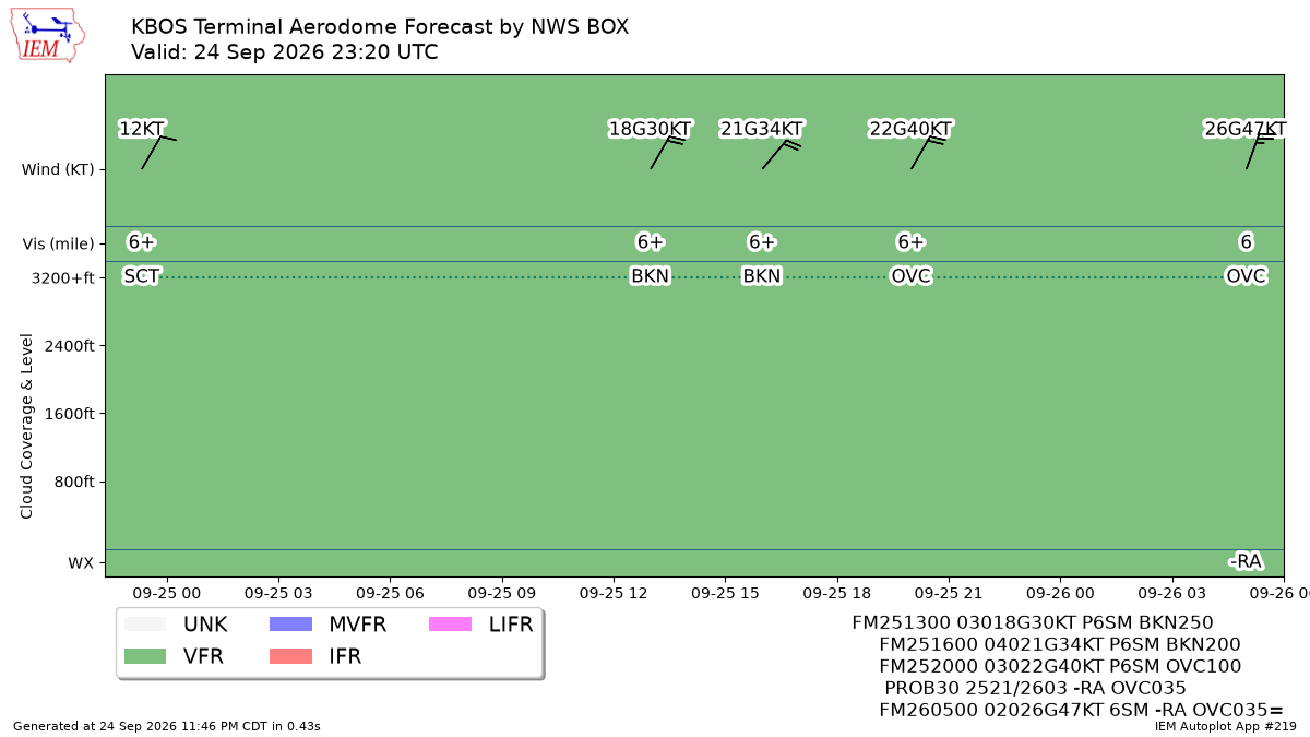 TAF Visualization for KBOS