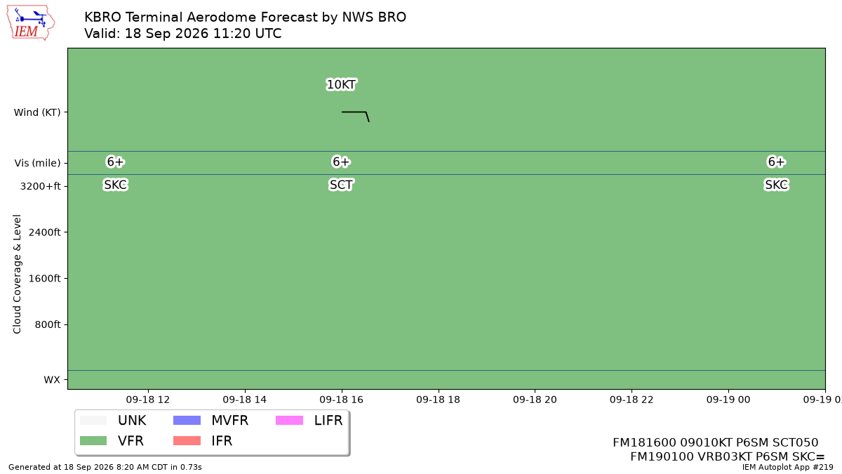 TAF Visualization for KBRO