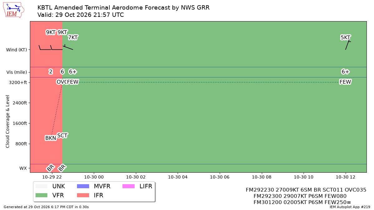 TAF Visualization for KBTL