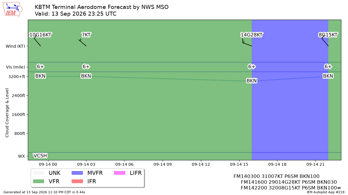 TAF Visualization for KBTM