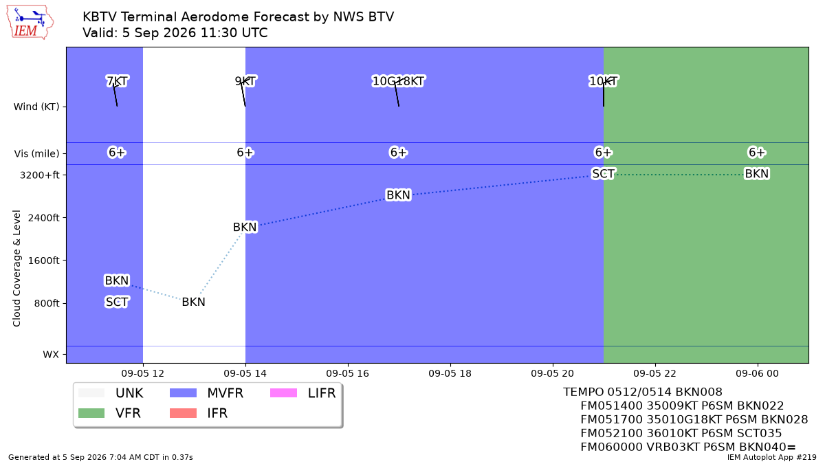 TAF Visualization for KBTV