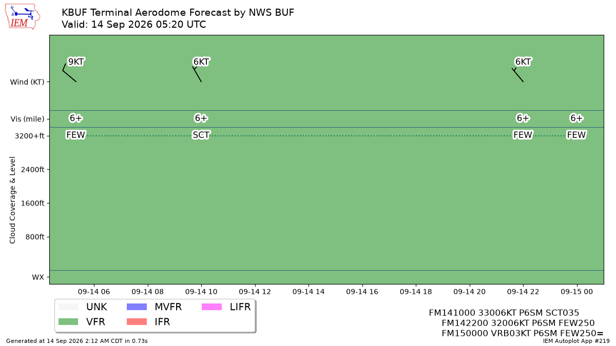 TAF Visualization for KBUF