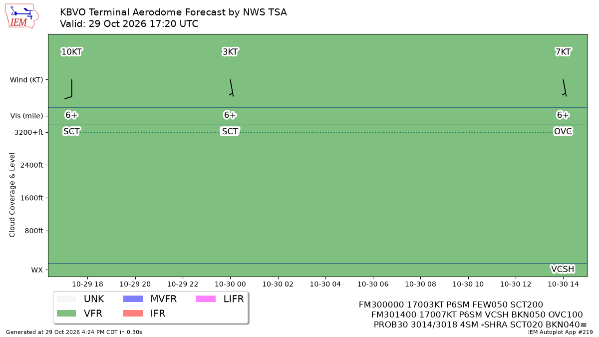 TAF Visualization for KBVO
