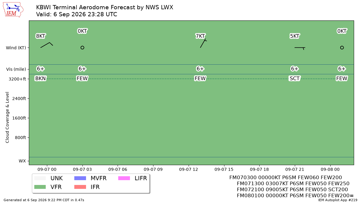 TAF Visualization for KBWI