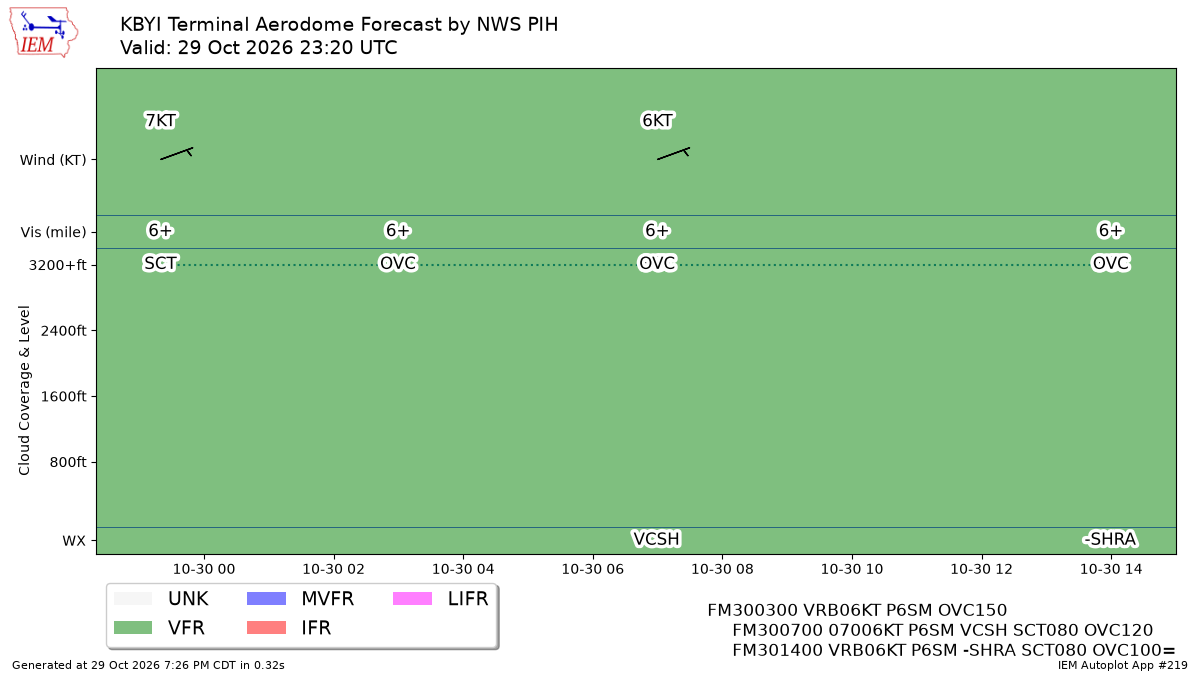 TAF Visualization for KBYI