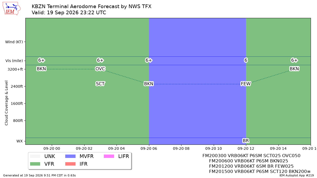 TAF Visualization for KBZN
