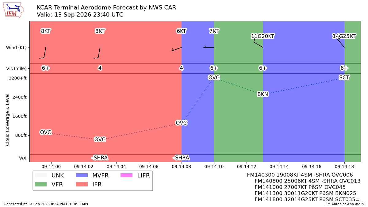TAF Visualization for KCAR