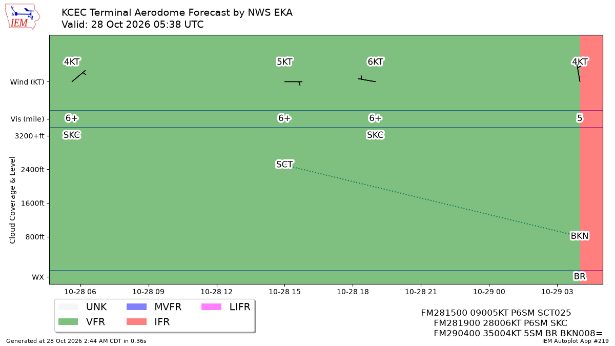 TAF Visualization for KCEC