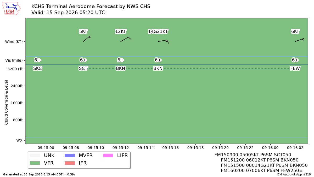 TAF Visualization for KCHS