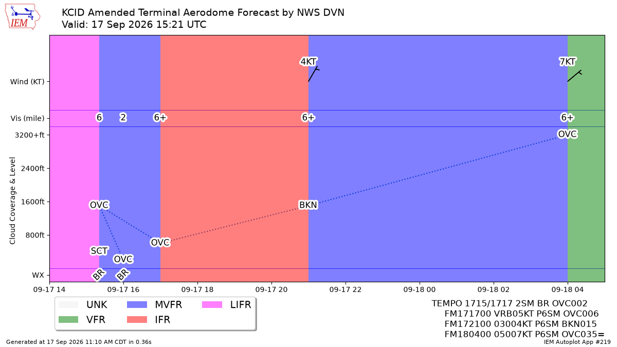 TAF Visualization for KCID