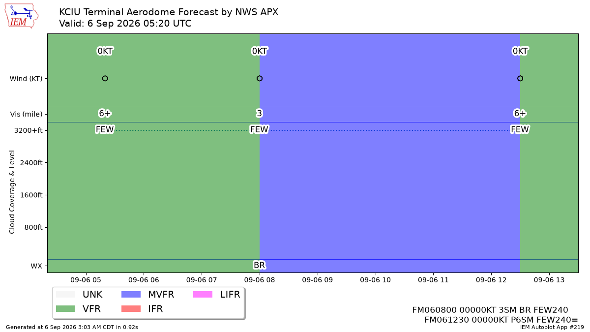 TAF Visualization for KCIU