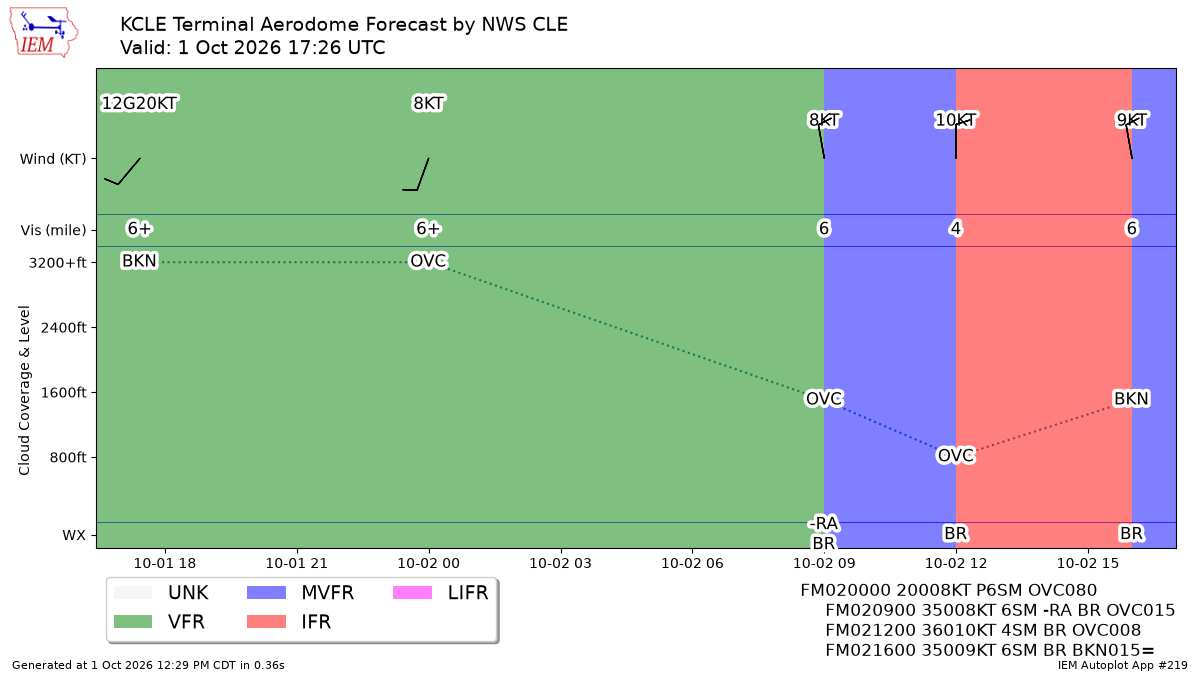 TAF Visualization for KCLE