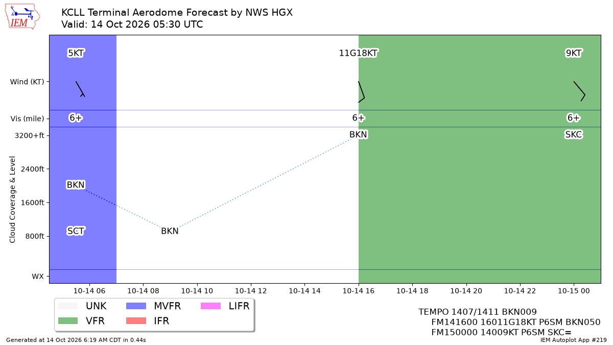 TAF Visualization for KCLL