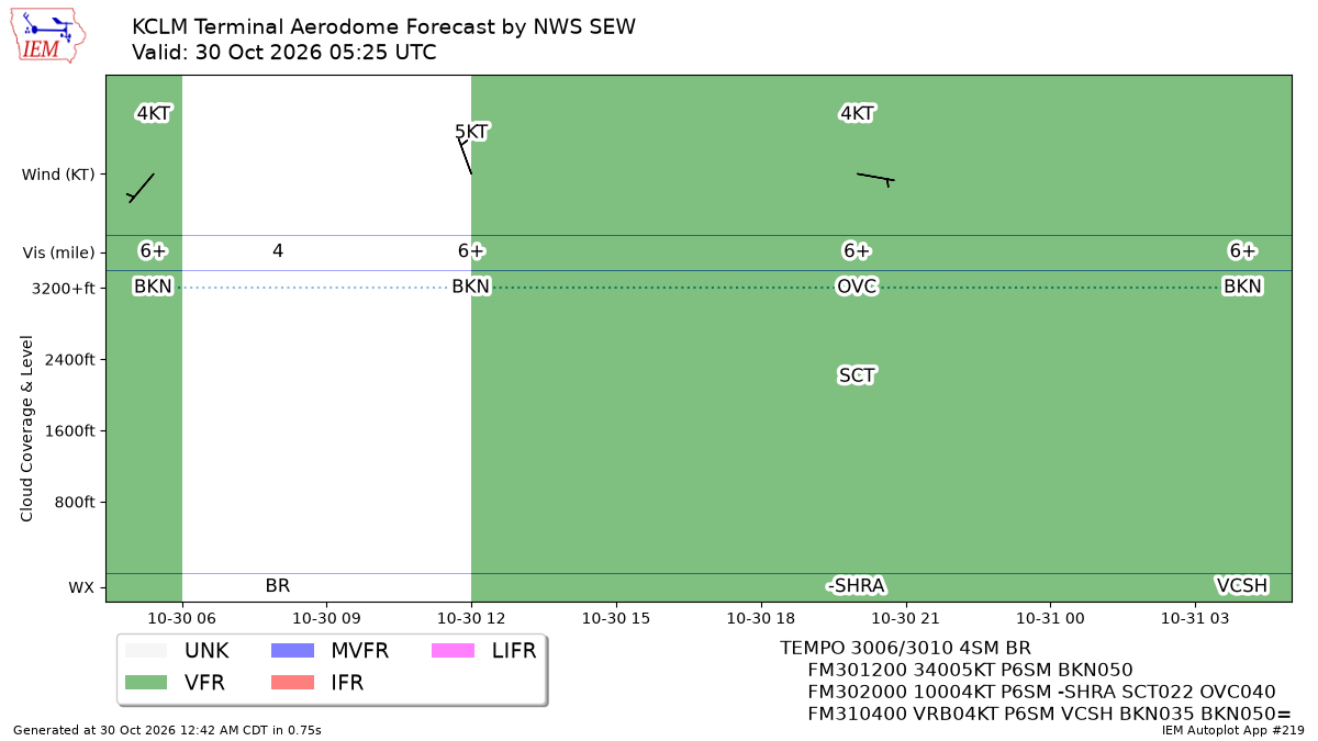 TAF Visualization for KCLM