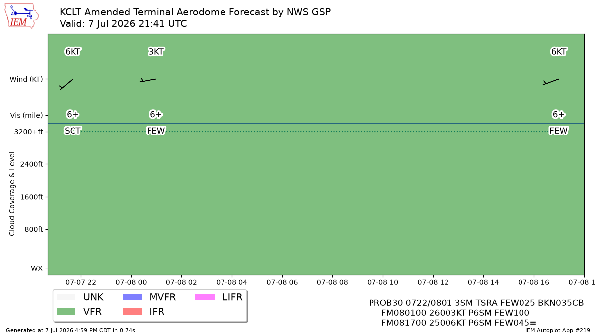 TAF Visualization for KCLT