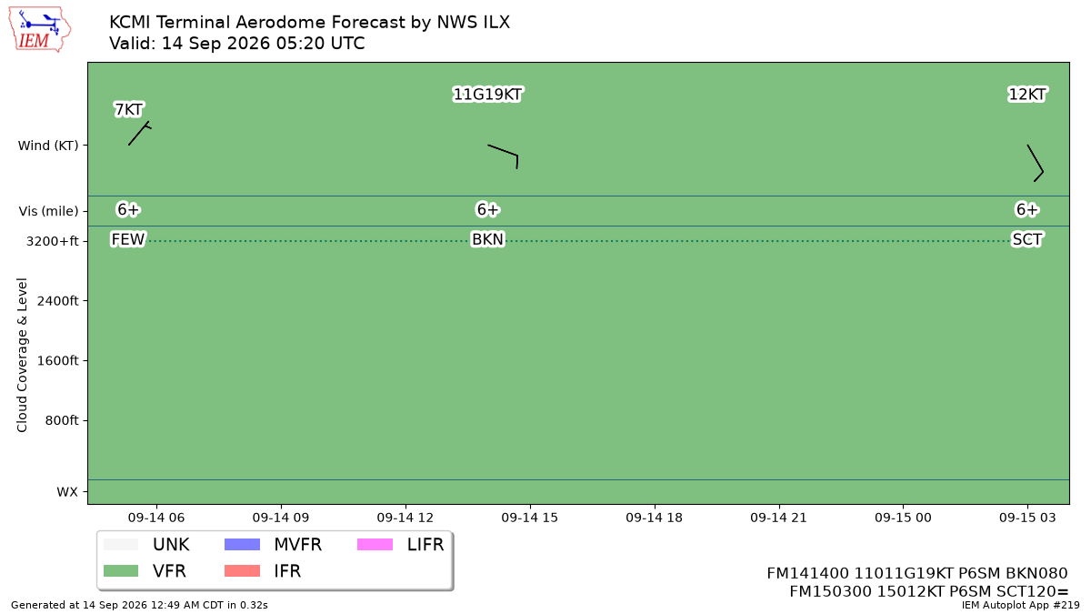 TAF Visualization for KCMI
