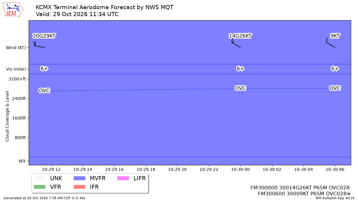 TAF Visualization for KCMX